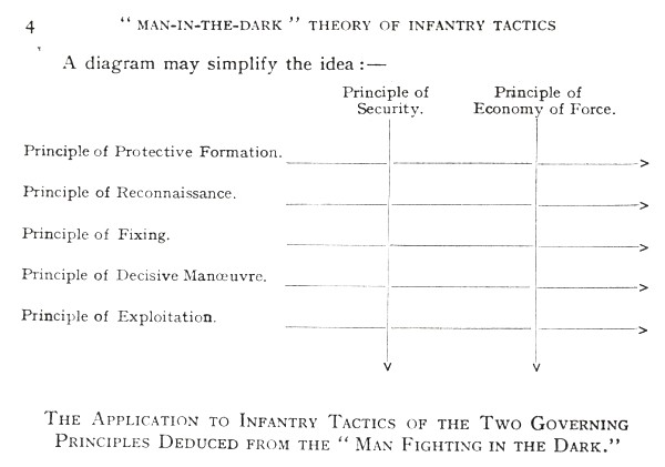 Battle principles diagram